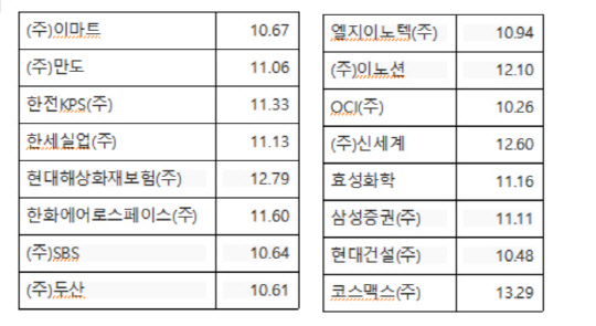 지난해 4분기 기준 국민연금이 지분 10% 이상을 보유한 기업 리스트